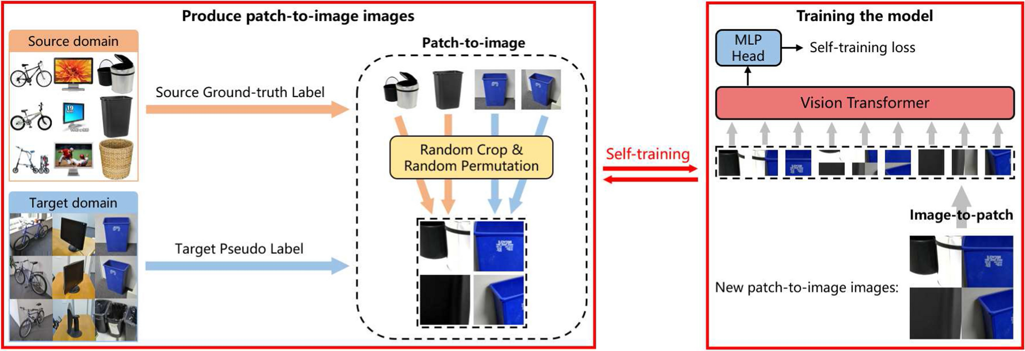 Overview of the cross-domain Vision Transformer method