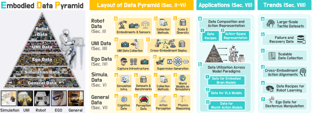Overview of the embodied data pyramid, model applications, and research trends