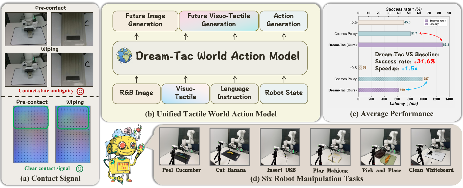 Overview of the Dream-Tac tactile world-action model