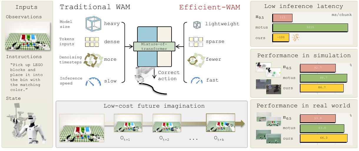 Overview of low-cost future imagination in Efficient-WAM
