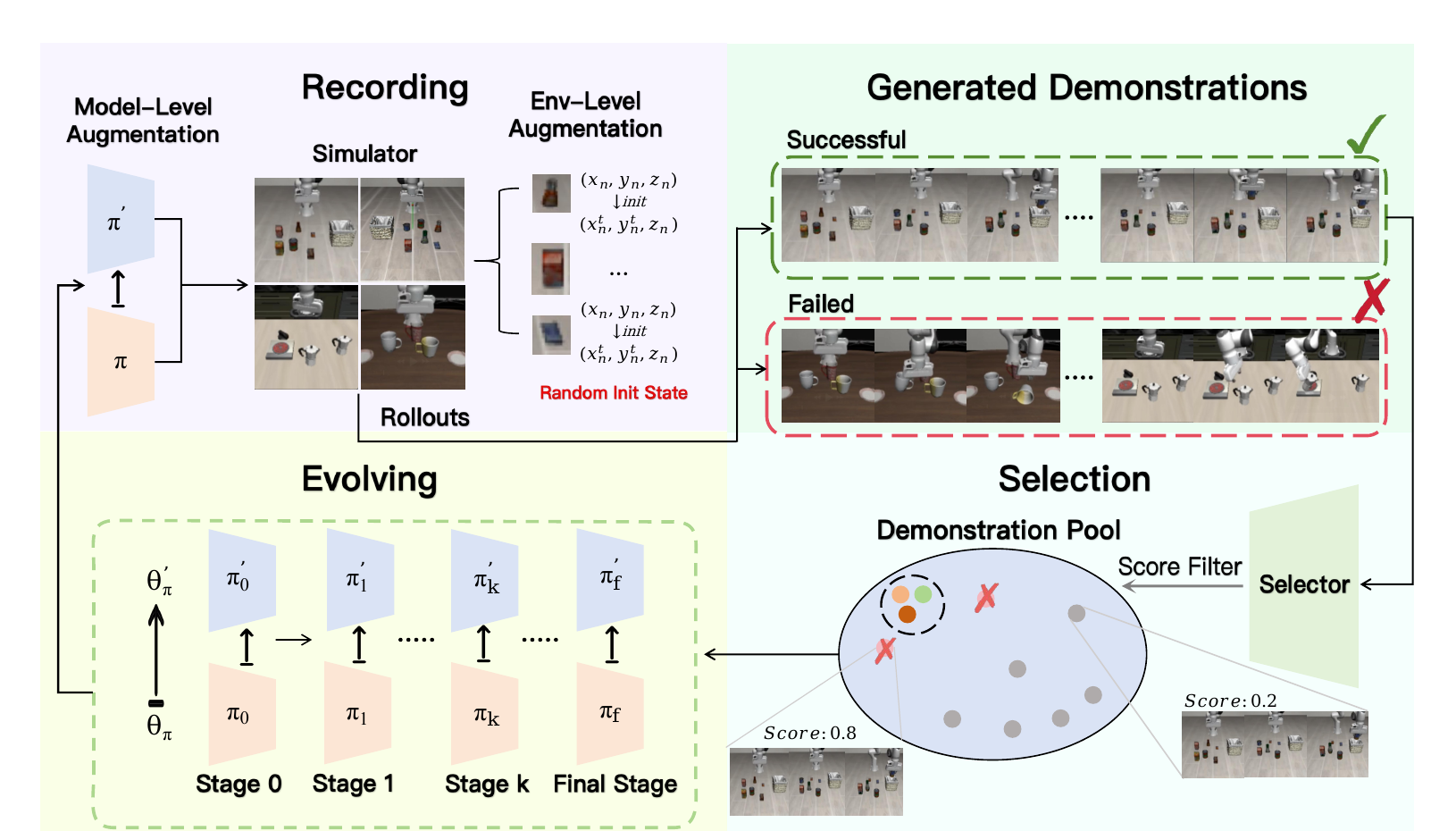 Overview of the Self-evolved Imitation Learning framework